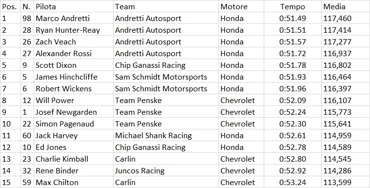 Indycar | Andretti e Newgarden i più veloci nei test di Sebring