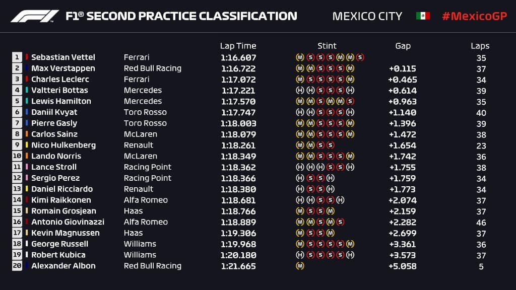 F1 | GP Messico, FP2: Vettel in testa su Verstappen e Leclerc