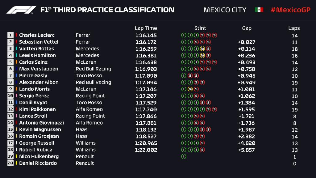 F1 | GP Messico, FP3: domina il bagnato, nel finale Leclerc-Vettel