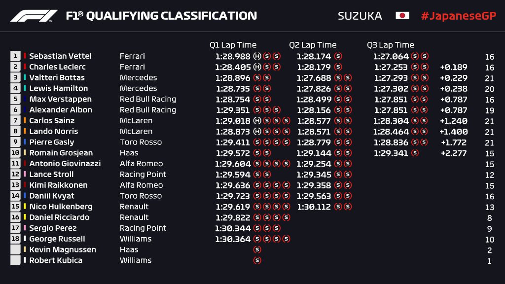 F1 | GP Giappone, qualifiche: Vettel in Pole, prima fila tutta Ferrari!