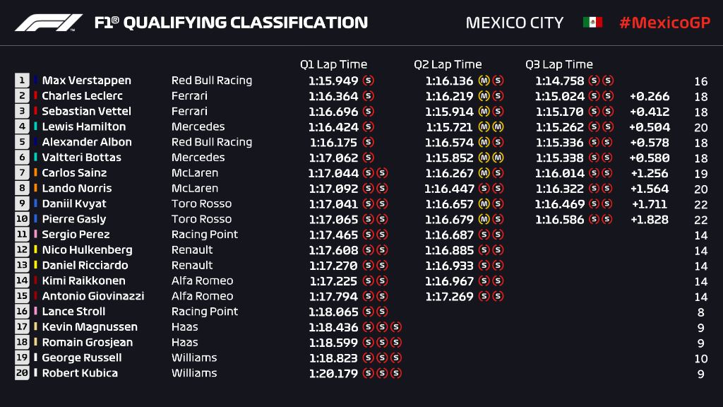 F1 | GP Messico, qualifiche: Verstappen in pole (con giallo) su Leclerc e Vettel