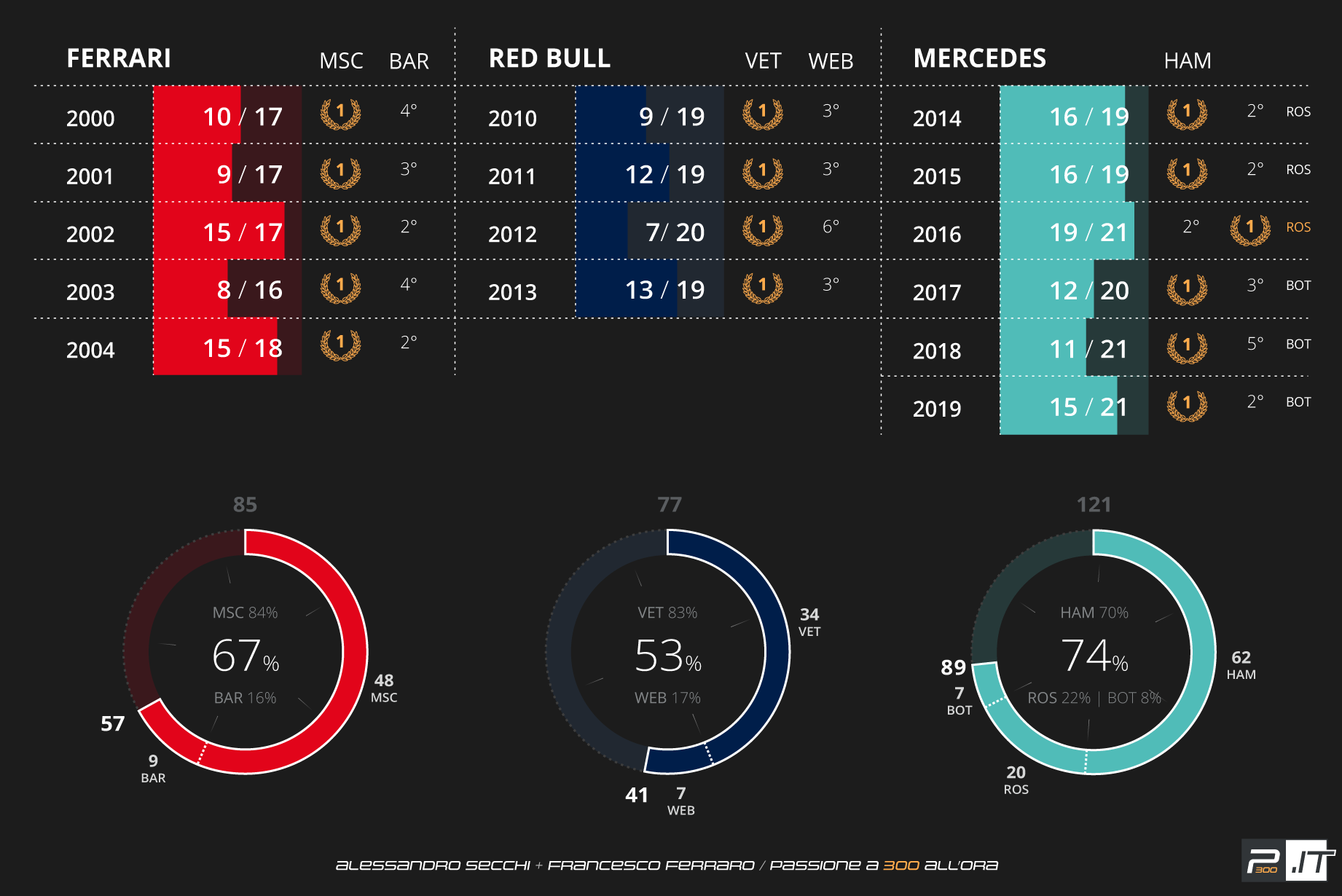 F1 | Mercedes forza 74%