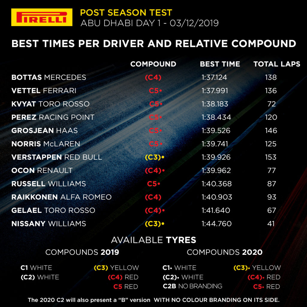 F1 | Test Abu Dhabi, Day 1: Bottas il migliore su Vettel e Kvyat