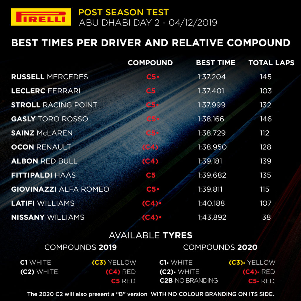 F1 | Test Abu Dhabi, Day 2: Russell il migliore con la Mercedes, poi Leclerc