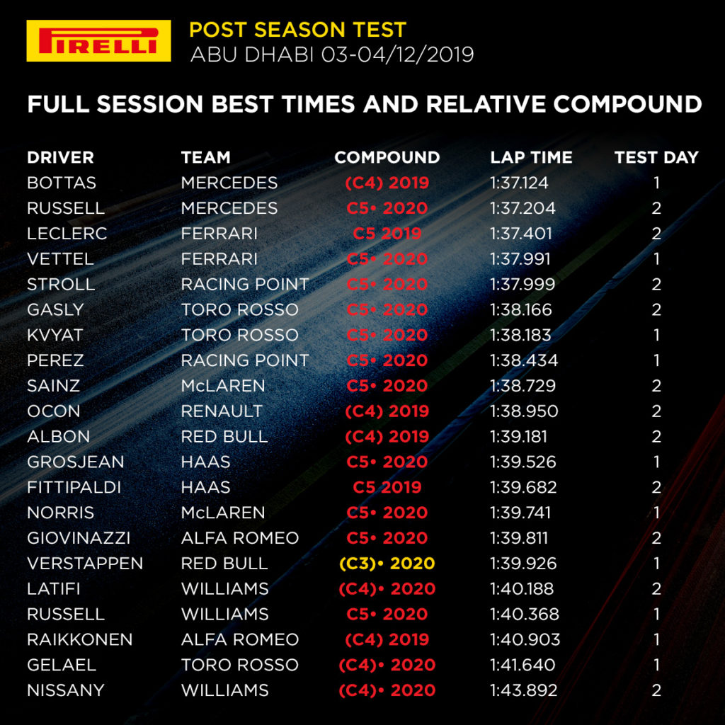 F1 | Test Abu Dhabi, Day 2: Russell il migliore con la Mercedes, poi Leclerc
