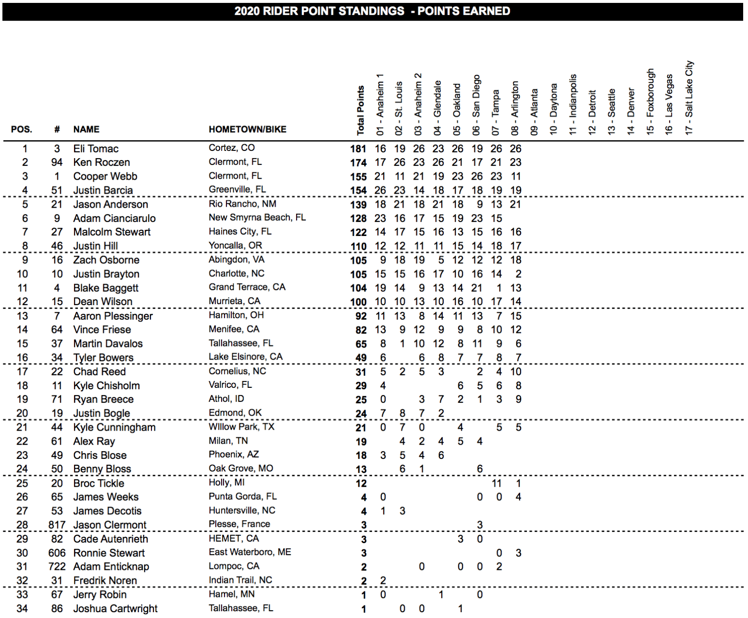Supercross | Tomac vince ad Arlington, paura per Webb Supercross | Tomac vince ad Arlington, paura per Webb