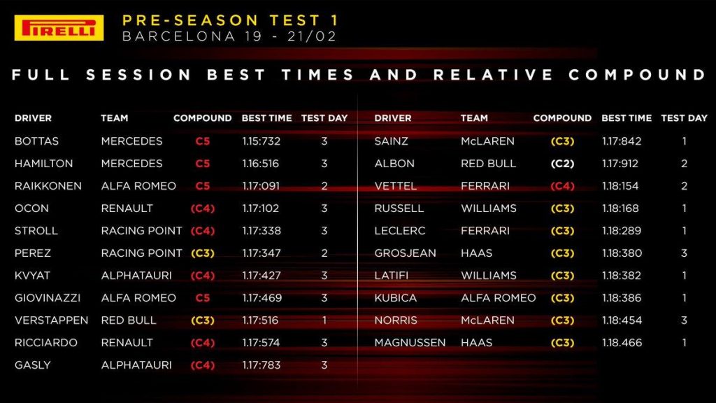 F1 | Il report della prima settimana di test a Barcellona F1 | Il report della prima settimana di test a Barcellona