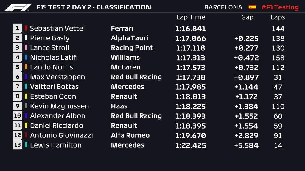 F1 | Barcellona Test Day 5: Vettel si conferma 1°, Mercedes KO F1 | Barcellona Test Day 5: Vettel si conferma 1°, Mercedes KO