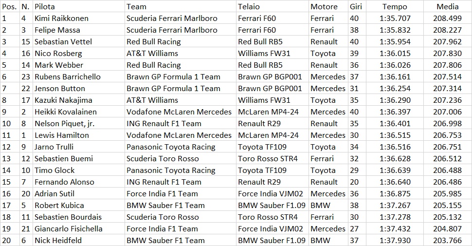 GP Malesia 2009: Button concede il bis, la pioggia interrompe la gara GP Malesia 2009: Button concede il bis, la pioggia interrompe la gara