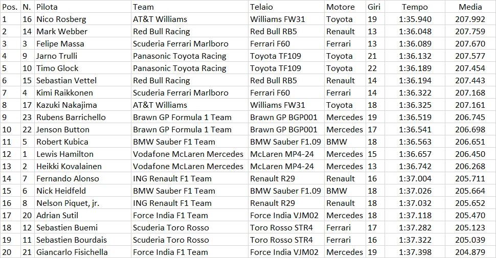 GP Malesia 2009: Button concede il bis, la pioggia interrompe la gara GP Malesia 2009: Button concede il bis, la pioggia interrompe la gara