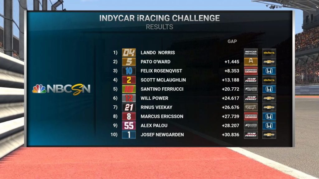 Indycar | Lando Norris trionfa ad Austin nell'iRacing Challenge Indycar | Lando Norris trionfa ad Austin nell'iRacing Challenge