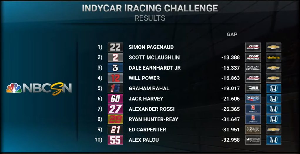 Indycar | Simon Pagenaud vince l'iRacing Challenge in Michigan Indycar | Simon Pagenaud vince l'iRacing Challenge in Michigan