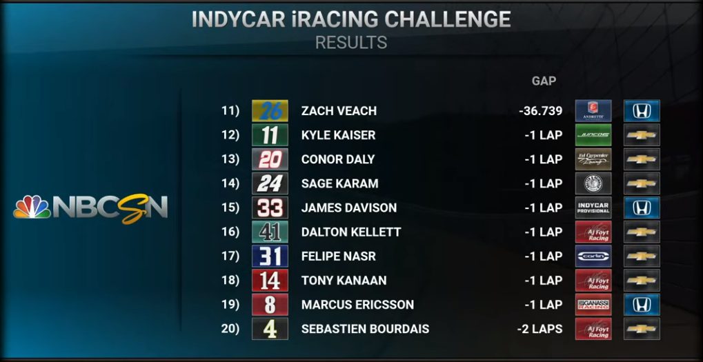 Indycar | Simon Pagenaud vince l'iRacing Challenge in Michigan Indycar | Simon Pagenaud vince l'iRacing Challenge in Michigan