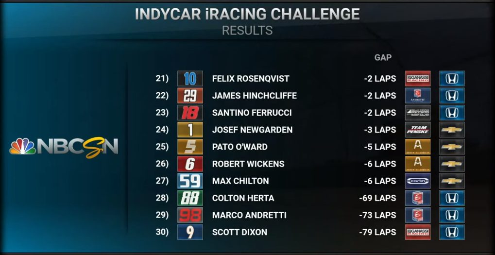 Indycar | Simon Pagenaud vince l'iRacing Challenge in Michigan Indycar | Simon Pagenaud vince l'iRacing Challenge in Michigan