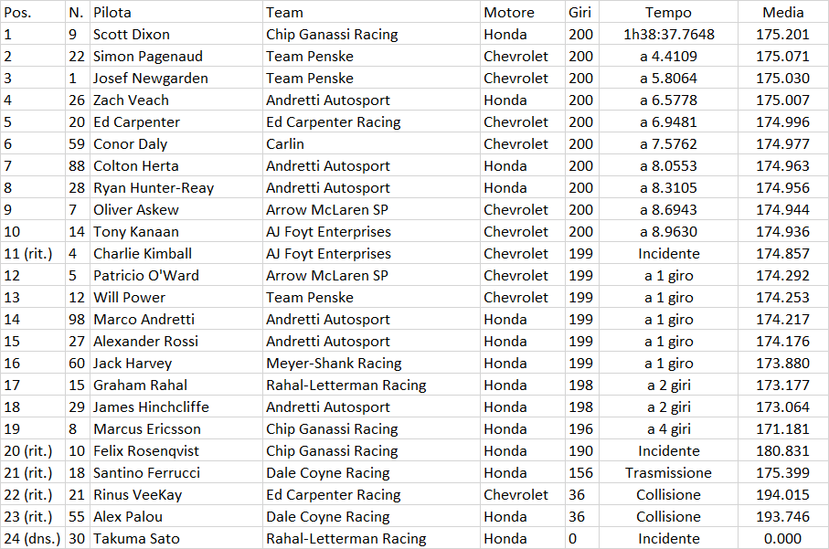 Indycar | Texas 300 2020: La cronaca e le classifiche Indycar | Texas 300 2020: La cronaca e le classifiche