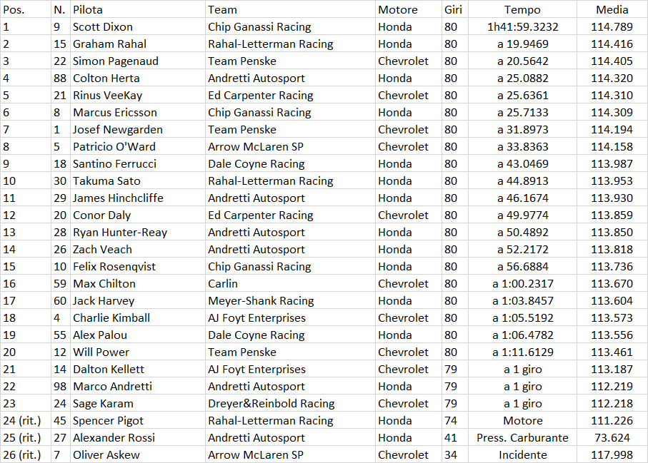 Indycar | GP Indianapolis 2020: La cronaca e le classifiche Indycar | GP Indianapolis 2020: La cronaca e le classifiche