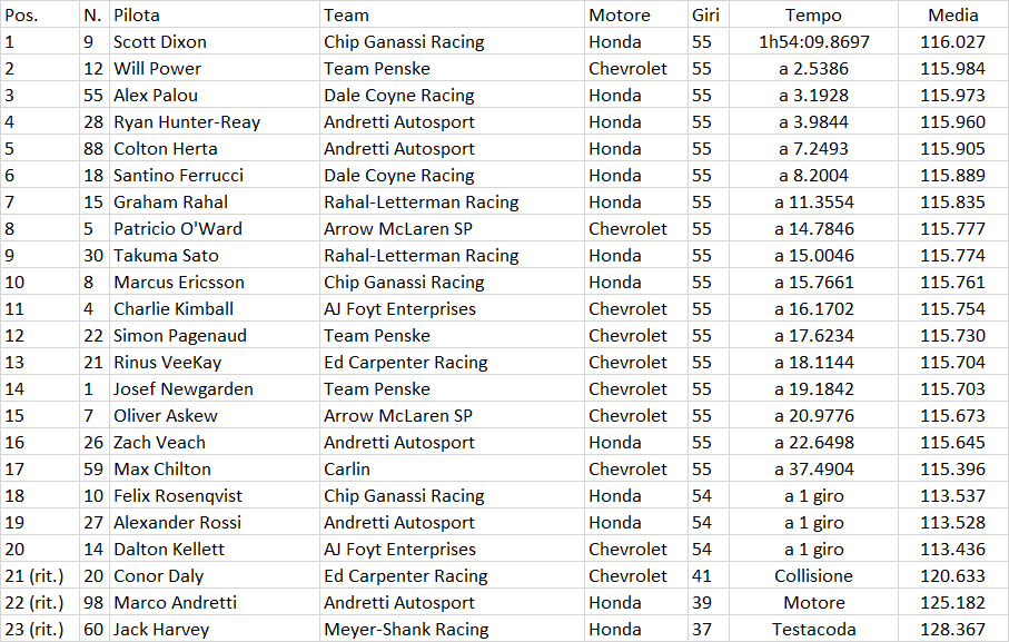 Indycar | GP Road America 2020: La cronaca e le classifiche di gara-1 Indycar | GP Road America 2020: La cronaca e le classifiche di gara-1