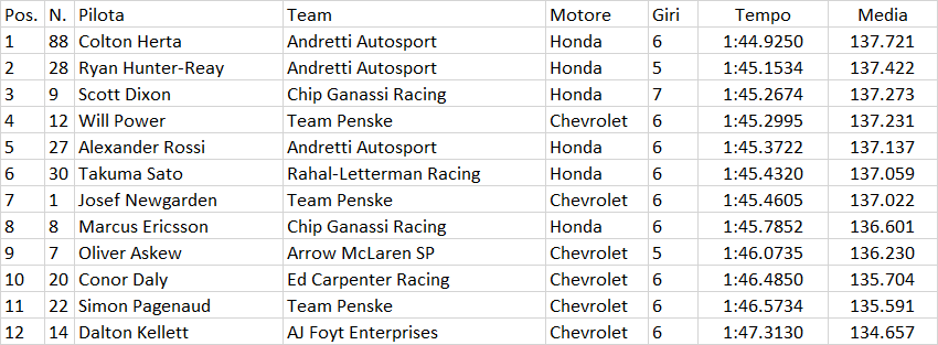 Indycar | GP Road America 2020: Pato O'Ward in pole per Gara-2 Indycar | GP Road America 2020: Pato O'Ward in pole per Gara-2