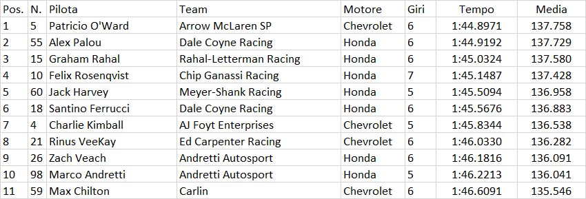 Indycar | GP Road America 2020: Pato O'Ward in pole per Gara-2 Indycar | GP Road America 2020: Pato O'Ward in pole per Gara-2