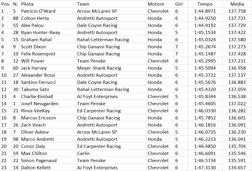 Indycar | GP Road America 2020: Pato O'Ward in pole per Gara-2 Indycar | GP Road America 2020: Pato O'Ward in pole per Gara-2