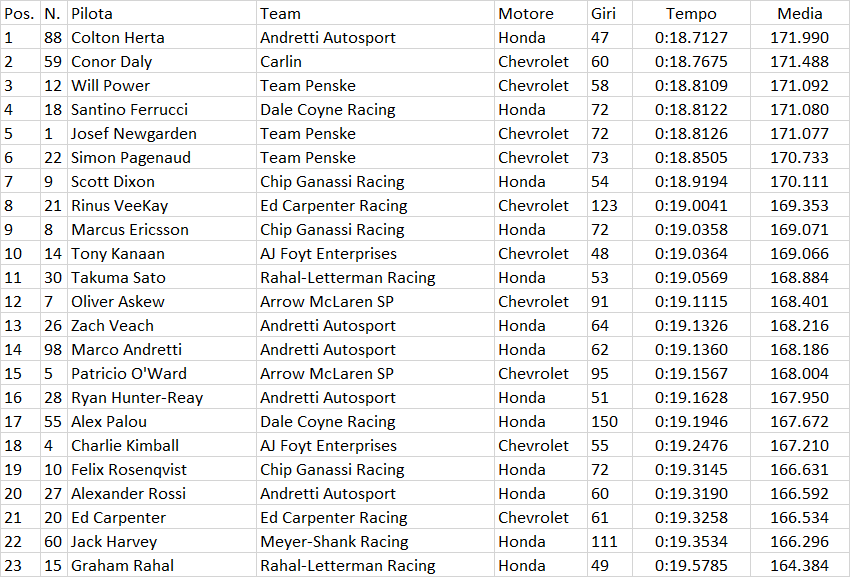 Indycar | Iowa 250s 2020: Herta al comando nell'unico turno di libere Indycar | Iowa 250s 2020: Herta al comando nell'unico turno di libere