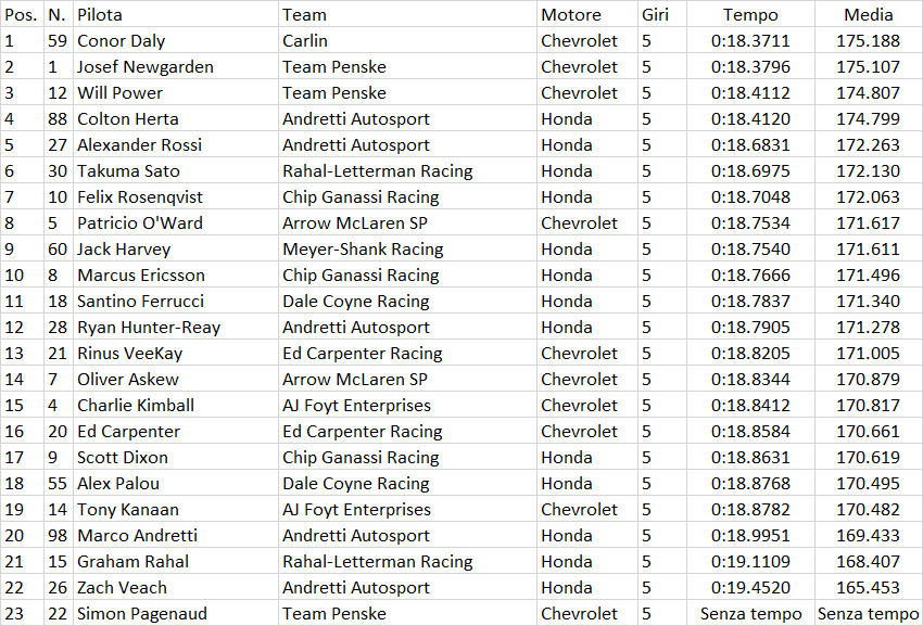 Indycar | Iowa 250s 2020: Daly e Newgarden si aggiudicano le due pole Indycar | Iowa 250s 2020: Daly e Newgarden si aggiudicano le due pole