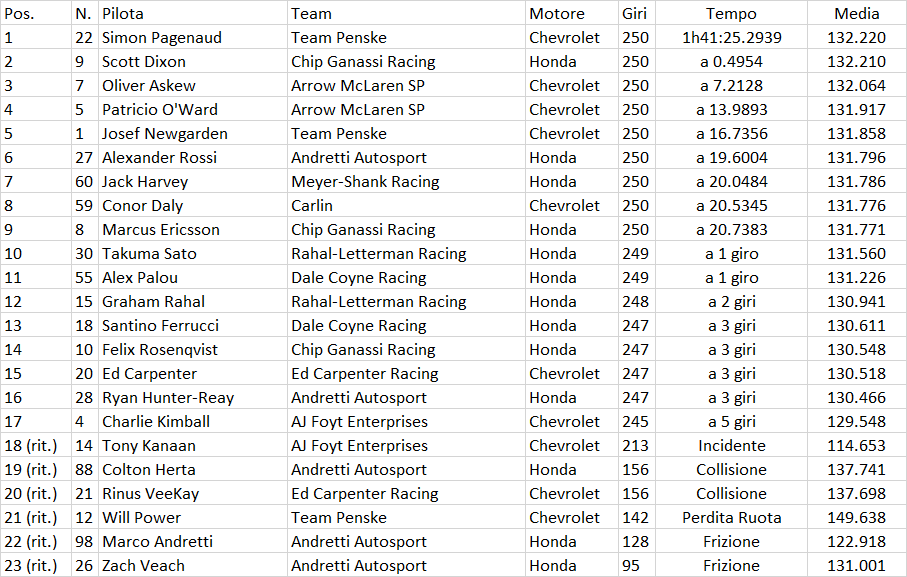 Indycar | Iowa 250s 2020: La cronaca e le classifiche di Gara-1 Indycar | Iowa 250s 2020: La cronaca e le classifiche di Gara-1