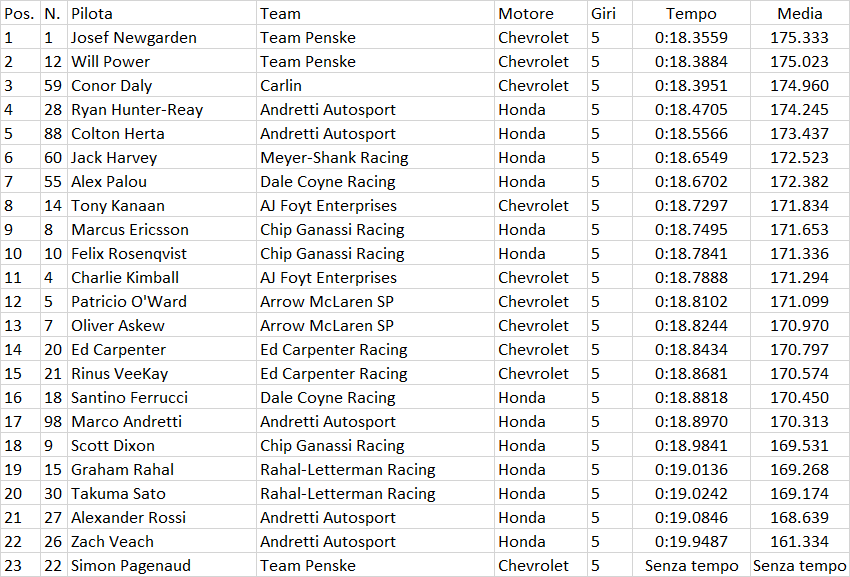Indycar | Iowa 250s 2020: Daly e Newgarden si aggiudicano le due pole Indycar | Iowa 250s 2020: Daly e Newgarden si aggiudicano le due pole