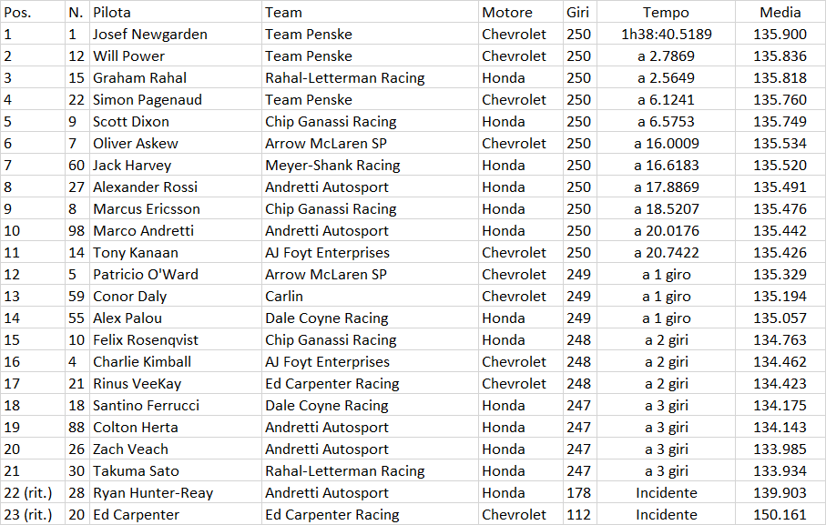 Indycar | Iowa 250s 2020: La cronaca e le classifiche di Gara-2 Indycar | Iowa 250s 2020: La cronaca e le classifiche di Gara-2