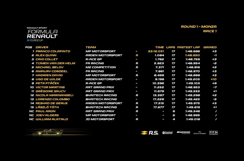 Formula Renault Eurocup | È partita da Monza l'edizione del cinquantenario Formula Renault Eurocup | È partita da Monza l'edizione del cinquantenario