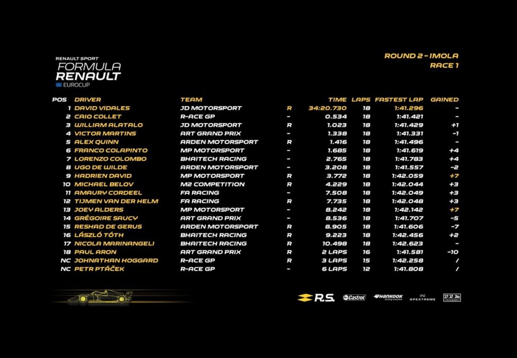 Formula Renault Eurocup | Ad Imola il secondo round nel segno di David Vidales