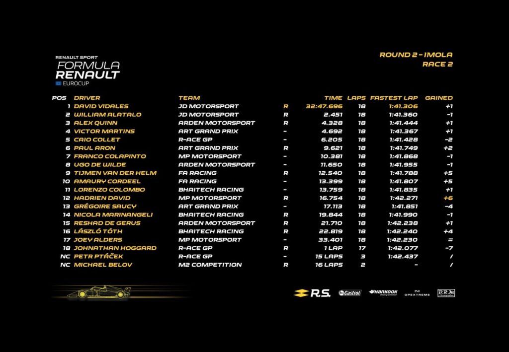 Formula Renault Eurocup | Ad Imola il secondo round nel segno di David Vidales