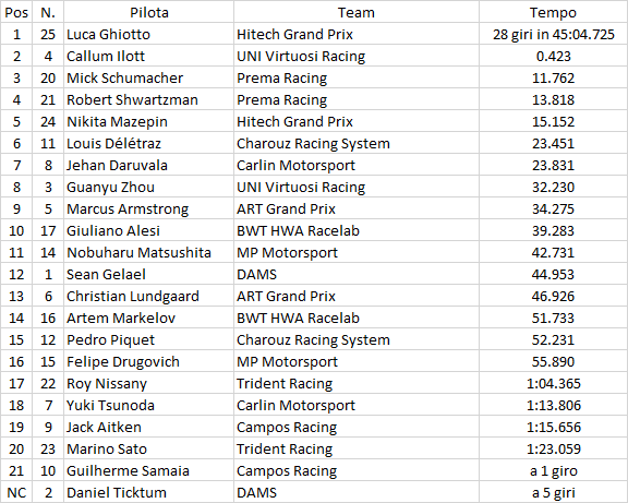 F2 | GP Ungheria: Ghiotto non si ferma e conquista la sprint race F2 | GP Ungheria: Ghiotto non si ferma e conquista la sprint race
