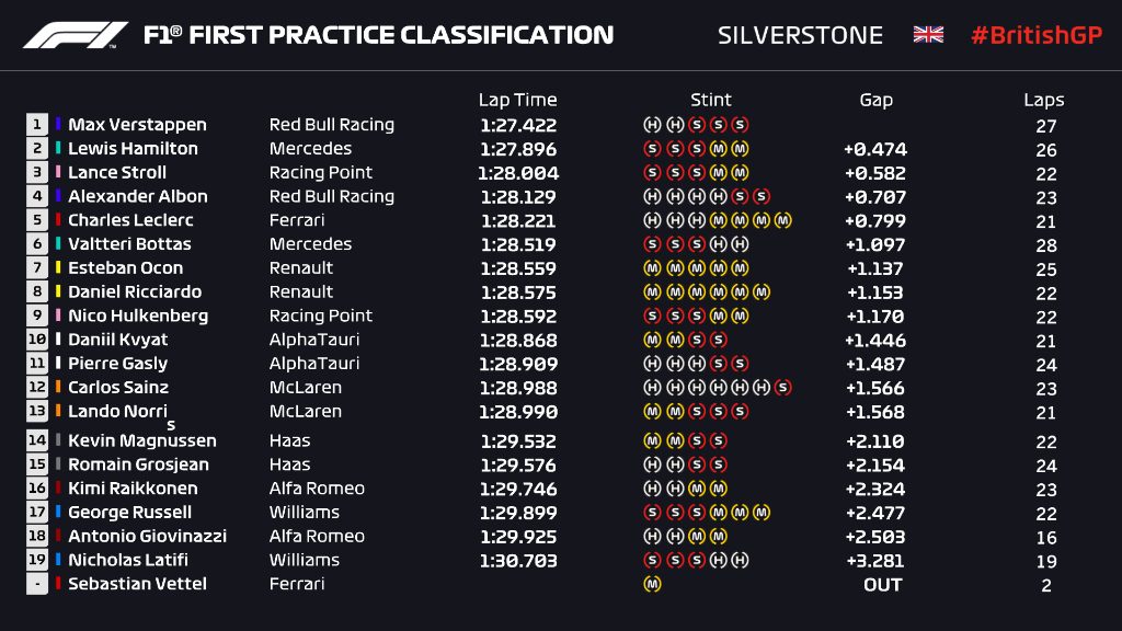 F1 | GP Gran Bretagna, FP1: Verstappen davanti a Hamilton. Vettel senza tempo F1 | GP Gran Bretagna, FP1: Verstappen davanti a Hamilton. Vettel senza tempo