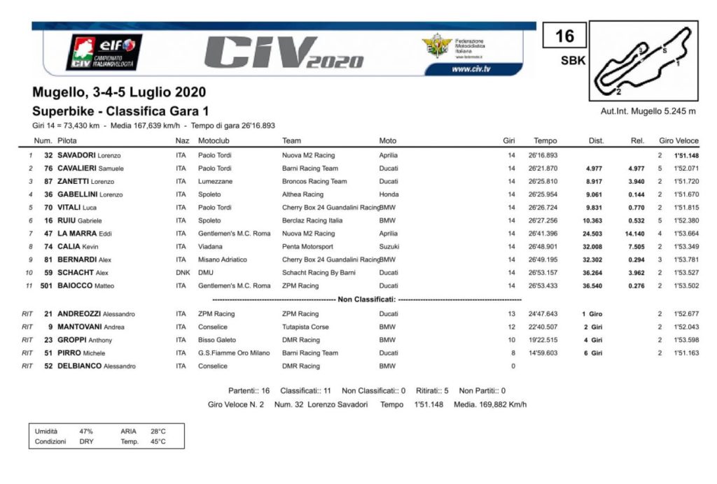 CIV | Resoconto del primo round al Mugello CIV | Resoconto del primo round al Mugello
