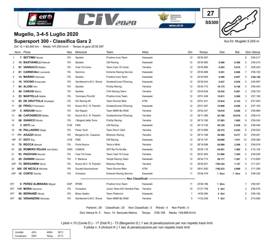 CIV | Resoconto del primo round al Mugello CIV | Resoconto del primo round al Mugello