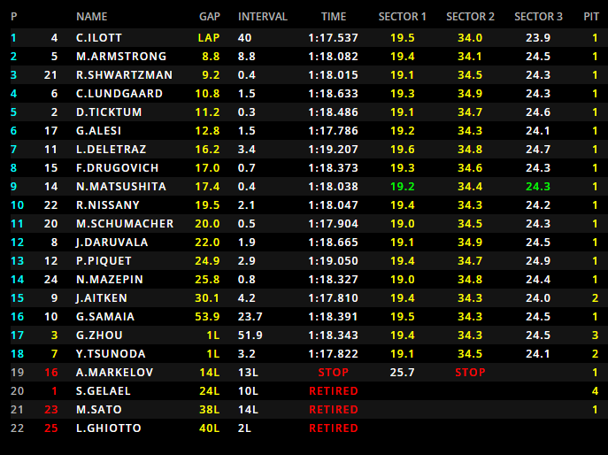 F2 | GP Austria, Callum Ilott vince la Feature Race su Armstrong e Shwartzman F2 | GP Austria, Callum Ilott vince la Feature Race su Armstrong e Shwartzman