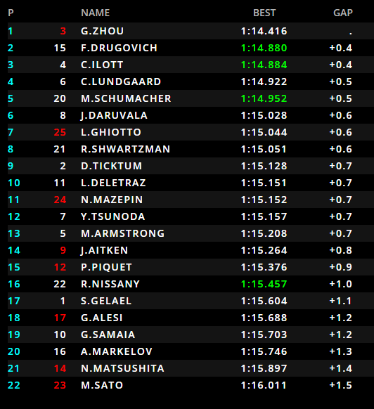 F2 | GP Austria, prima pole dall'anno per Guanyu Zhou F2 | GP Austria, prima pole dall'anno per Guanyu Zhou