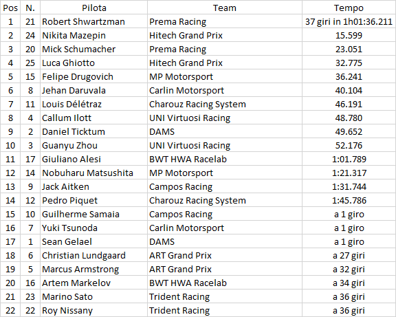 F2 | GP Ungheria: Shwartzman rimonta e domina la feature race F2 | GP Ungheria: Shwartzman rimonta e domina la feature race
