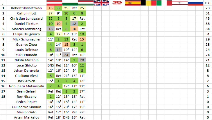 F2 | GP Ungheria: Shwartzman rimonta e domina la feature race F2 | GP Ungheria: Shwartzman rimonta e domina la feature race