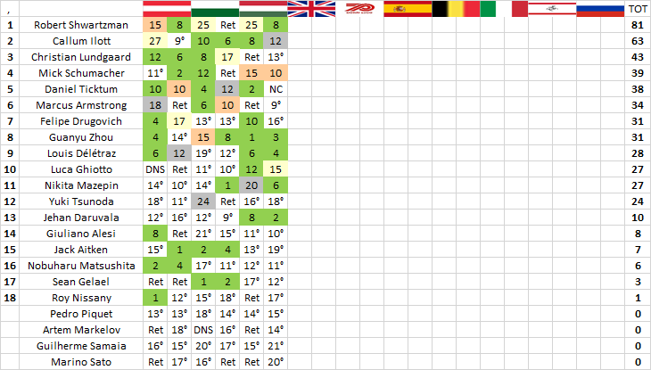 F2 | GP Ungheria: Ghiotto non si ferma e conquista la sprint race F2 | GP Ungheria: Ghiotto non si ferma e conquista la sprint race