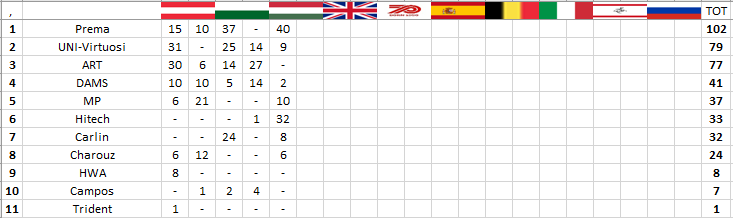 F2 | GP Ungheria: Shwartzman rimonta e domina la feature race F2 | GP Ungheria: Shwartzman rimonta e domina la feature race
