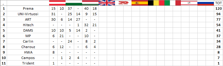 F2 | GP Ungheria: Ghiotto non si ferma e conquista la sprint race F2 | GP Ungheria: Ghiotto non si ferma e conquista la sprint race