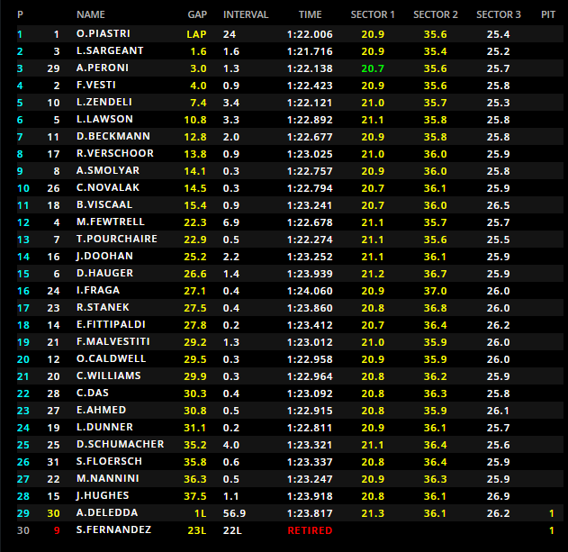 F3 | GP Austria: Oscar Piastri (Prema) vince Gara 1 F3 | GP Austria: Oscar Piastri (Prema) vince Gara 1