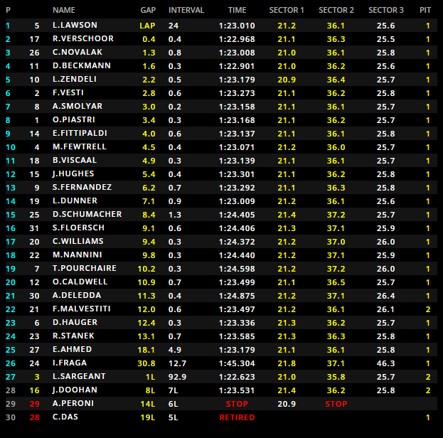 F3 | GP Austria, Liam Lawson (Hitech) vince Gara 2 F3 | GP Austria, Liam Lawson (Hitech) vince Gara 2
