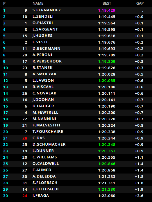 F3 | GP Austria, prima pole dell'anno per Sebastian Fernandez F3 | GP Austria, prima pole dell'anno per Sebastian Fernandez