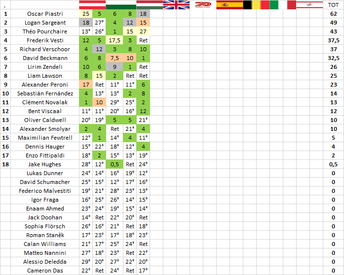 F3 | GP Ungheria: Pourchaire si ripete nel caos F3 | GP Ungheria: Pourchaire si ripete nel caos