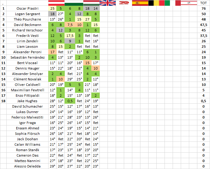 F3 | GP Ungheria: Viscaal penalizzato, Beckmann vince gara-2 F3 | GP Ungheria: Viscaal penalizzato, Beckmann vince gara-2