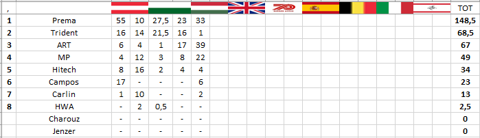 F3 | GP Ungheria: Pourchaire si ripete nel caos F3 | GP Ungheria: Pourchaire si ripete nel caos