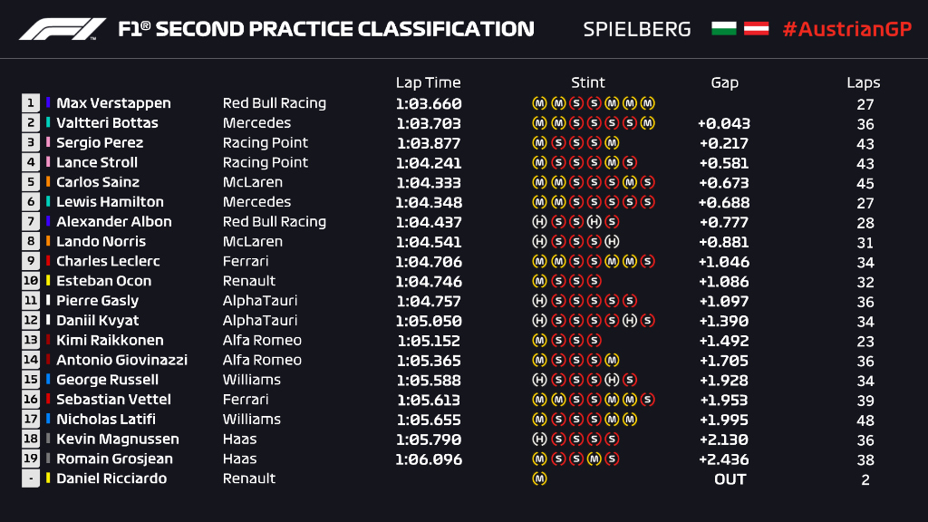 F1 | GP Stiria, FP2: Verstappen davanti a Bottas e Perez F1 | GP Stiria, FP2: Verstappen davanti a Bottas e Perez